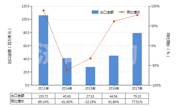 2013-2017年中國谷氨酸(HS29224210)出口總額及增速統(tǒng)計(jì) 2013-2017年中國谷氨酸(HS29224210)出口總額及增速統(tǒng)計(jì)